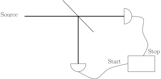 Fig. 2.4: Montage de type Hanbury-Brown et Twiss [92] (HBT). La détection d’un premier photon déclenche le compteur (Start) qui s’arrête à la détection d’un deuxième photon sur l’autre voie (Stop)
