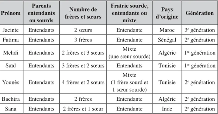 Tableau 3. – Caractéristiques familiales des jeunes sourds.