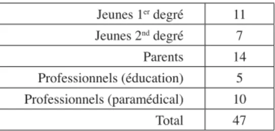 Tableau 1. – Nombre et statut des enquêtés.