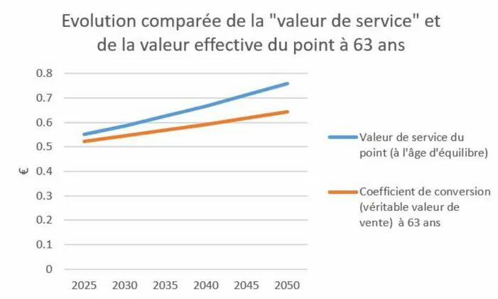 Figure 1 : La « valeur de service » (ou valeur du point l’âge d’équilibre) est indexée sur les salaires (hypothèse 1,3 % par an), mais le coefficient de conversion (« valeur effective » du point au moment de la liquidation) à