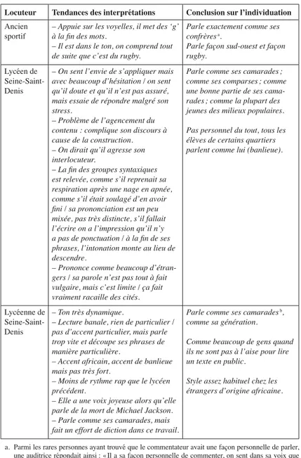 Tableau 2. – Tendance des réponses au sujet des locuteurs  éloignés des variétés prestigieuses.