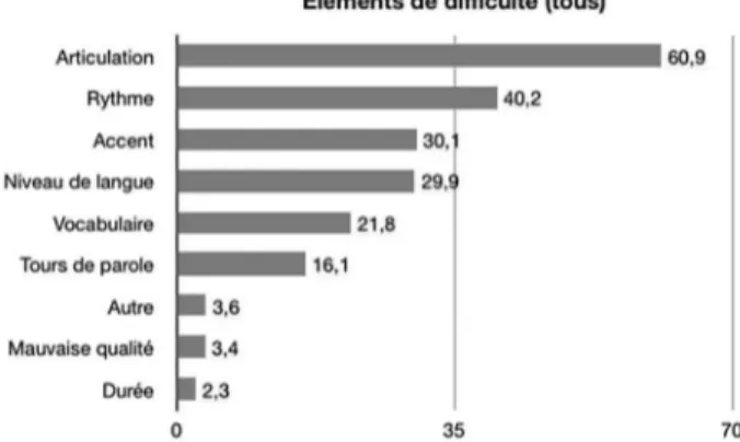 Fig. 2. – Pourcentage des éléments de diiculté  présents dans les extraits.
