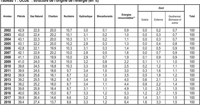Tableau 1 : OCDE* : structure de l'origine de l'énergie (en %) 