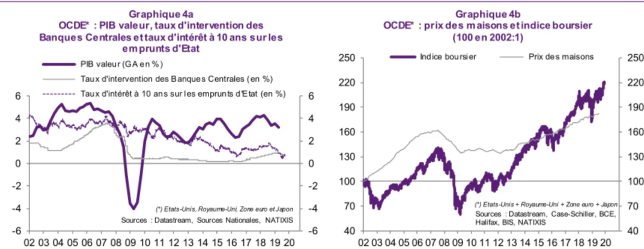Tableau 2 : OCDE* : structure de l'emploi des jeunes âgés de 15 à 24 ans (en %) 