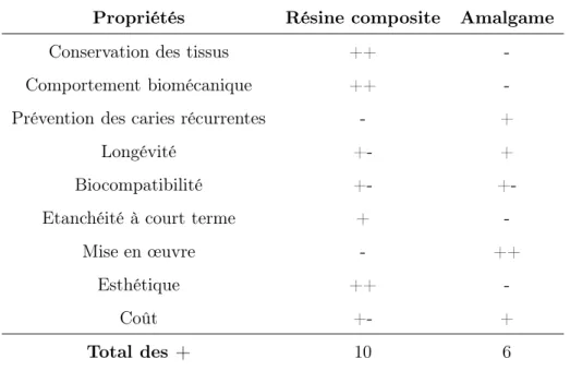Tableau 1.1 – Avantages et inconvénients des résines composites et des amalgames Propriétés Résine composite Amalgame