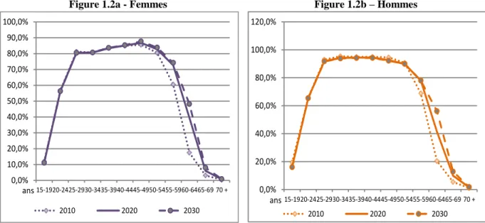 Figure 1.1 - Taux d’activité observés et projetés par genre et par âge (en %) 