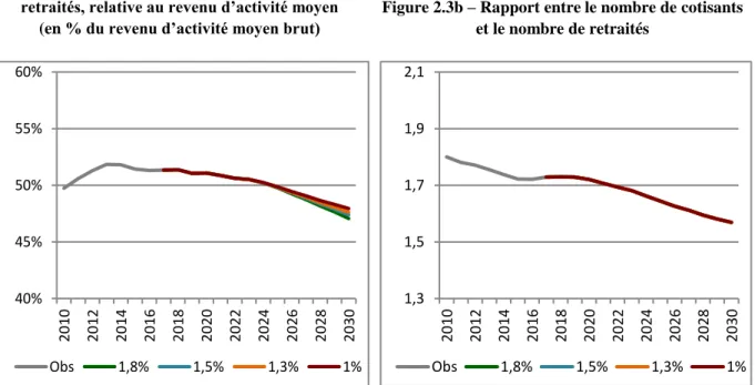 Figure 2.3 – Les déterminants de l’évolution de la masse des pensions 