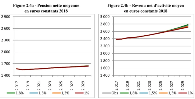 Figure 2.4 – Pension nette moyenne et revenu net d’activité moyen en projection