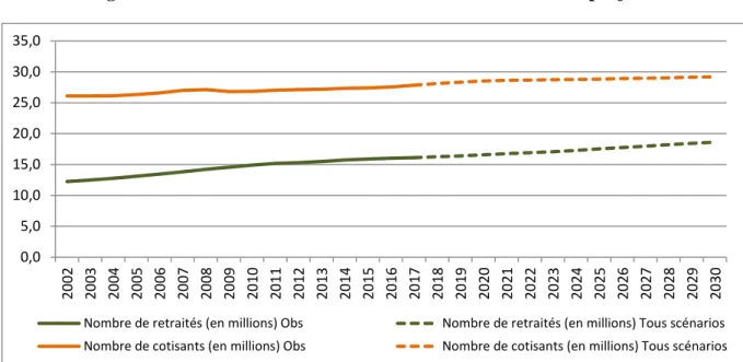 Figure 2.6 – Effectifs de retraités et de cotisants observés et projetés 