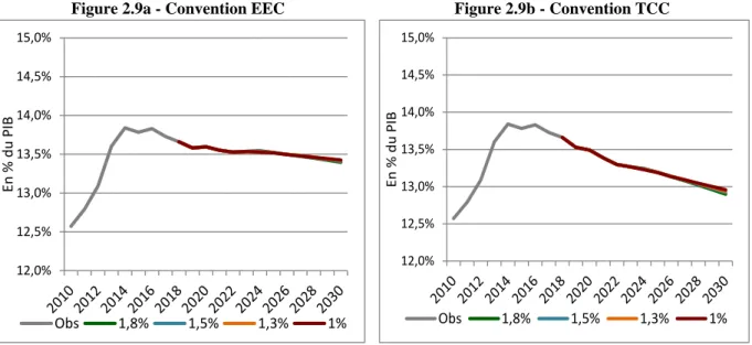Figure 2.9 – Ressources observées et projetées du système de retraite en % dans le PIB  selon la convention comptable retenue 