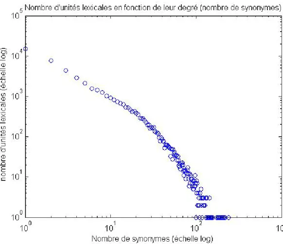 Figure 11. Distribution des degrés dans le DES 