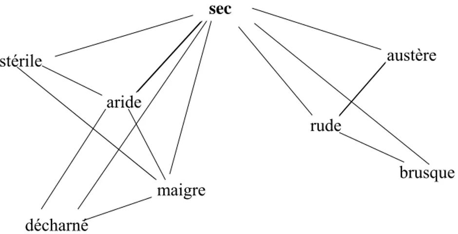 Figure 12. Un extrait du graphe de synonymie de sec. 