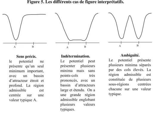 Figure 5. Les différents cas de figure interprétatifs. 