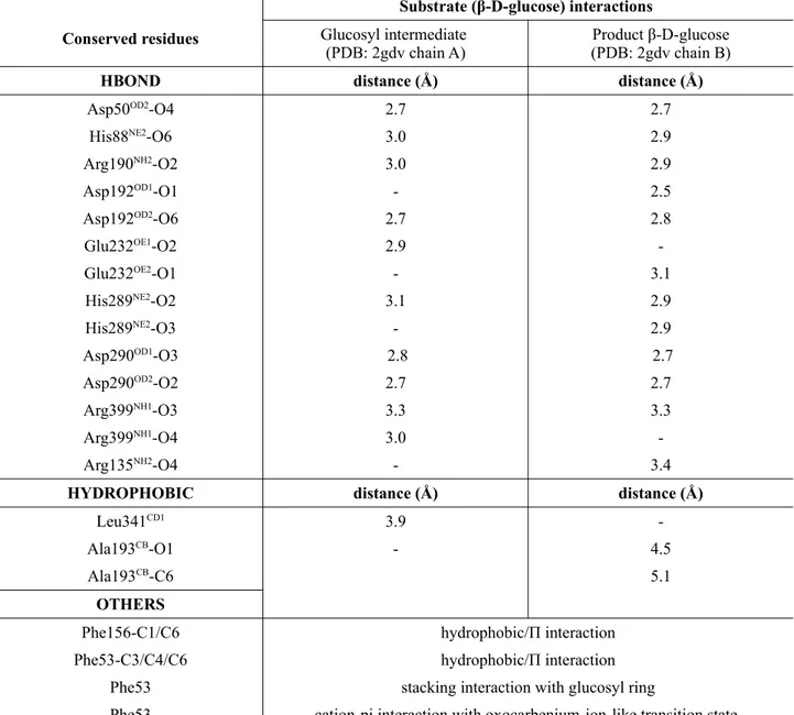 Table 2: List of sucrose phosphorylase interactions. Shown between highly conserved residues and