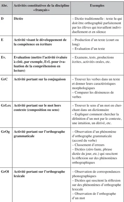 Tableau 3. – Exemples d’activités constitutives de la discipline français.
