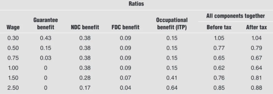 Table 2.2 shows the decomposition of how the individual components of the  overall  Swedish system contribute to the outcome