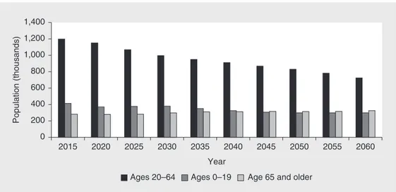 figure 3.2  Latvian population projections, 2015–60