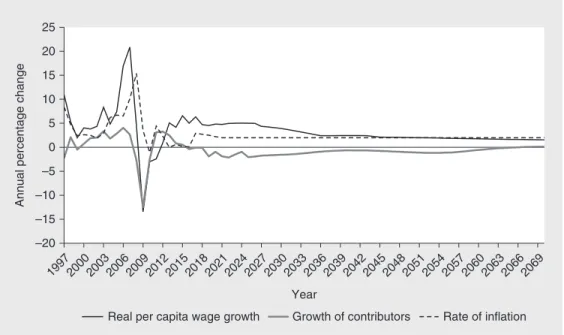 Figure 3.4 illustrates the dynamics of the NDC story; the results for financial sta- sta-bility and future contribution rates are discussed later in this chapter