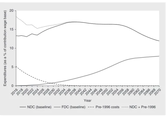Figure 3.7 shows that the NDC scheme pension expenditures expressed as a percent- percent-age of the contribution wpercent-age base remain largely within a corridor corresponding to a  contribution rate of 14–16 percent, moving into equilibrium at 14 perce