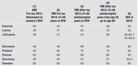 table 3.2  ARRs and TRRs for Latvia and selected European Union countries (1) ARR    Pre-tax 2013:  Retirement at  country’s SPA a (2) TRR Pre-tax  2013: LF=40 years to SPAb (3) TRR After-tax 2013: LF=40 uninterrupted years to SPAc (4) TRR After-tax 2013: LF=40  uninterrupted  years from age 25 