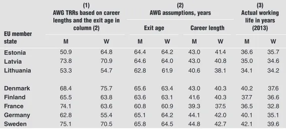 Table 3.3 presents additional estimates based on historical data from before 2013, with more  precise assumptions constructed on a country basis for the ages of entrance and exit and thus  the length of average working careers