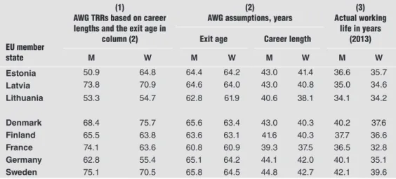 Table 3.3 presents additional estimates based on historical data from before 2013, with more  precise assumptions constructed on a country basis for the ages of entrance and exit and thus  the length of average working careers