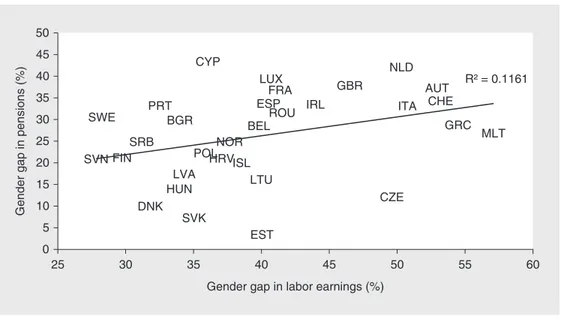 figure 18.7  Gender gap in total labor earnings (including no earnings) and gender gap in 
