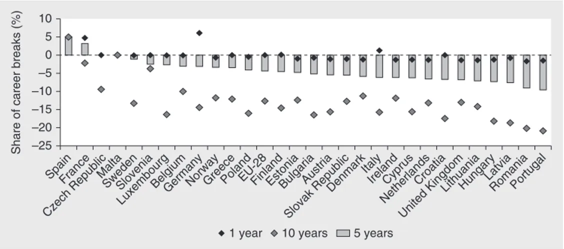 figure 18.12  Child care–related career breaks of 1, 5, and 10 years and pension amounts in 