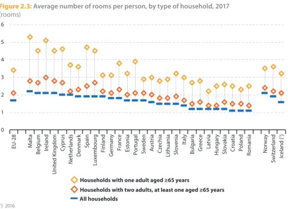 Figure 2.3:  Average number of rooms per person, by type of household, 2017