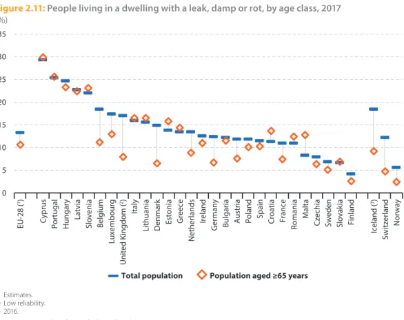 Figure 2.11:  People living in a dwelling with a leak, damp or rot, by age class, 2017