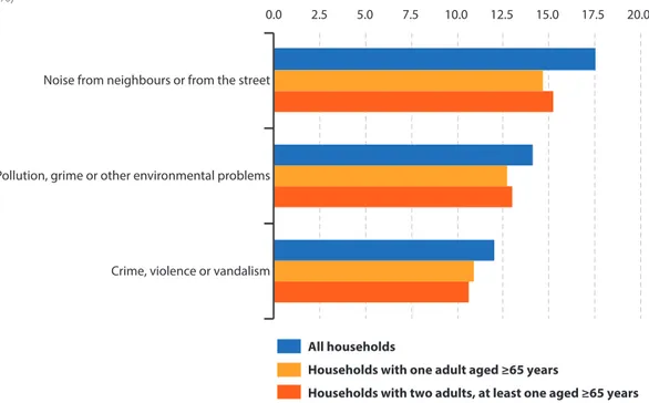 Figure 2.12:  Households facing noise, environmental problems or crime in their local area, by 