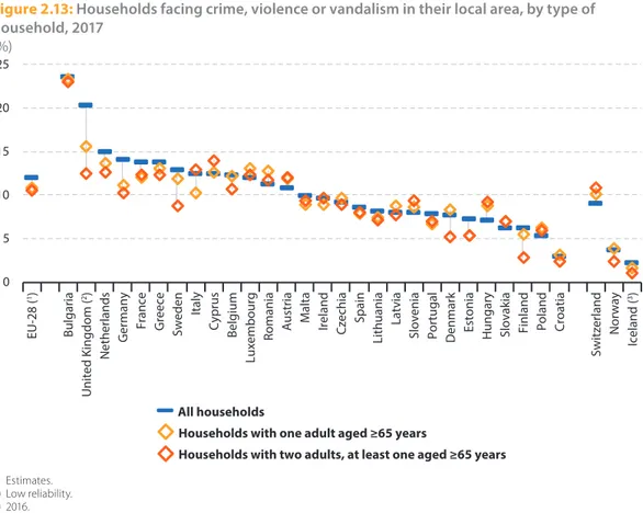 Figure 2.13:  Households facing crime, violence or vandalism in their local area, by type of 