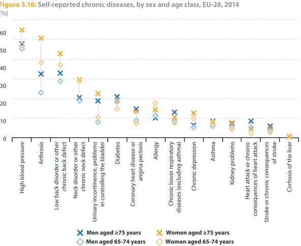 Figure 3.16:  Self‑reported chronic diseases, by sex and age class, EU‑28, 2014