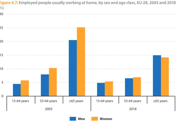 Figure 4.7:  Employed people usually working at home, by sex and age class, EU‑28, 2003 and 2018