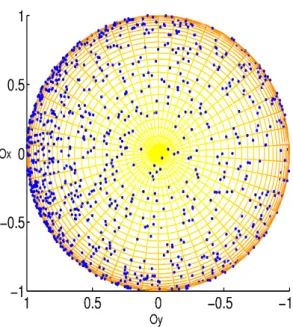 Figure 3.2: Data from f Æ g . Plot of n  1000 data ε i X i on the sphere S with ommon distribution