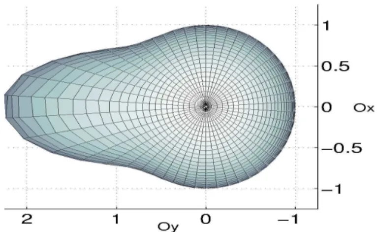Figure 3.3: T arget density f . The representation is simplied through a view from above the sphere through the Oz -axis.