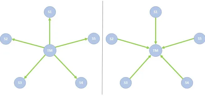 Figure 7. Représentation schématique des modèles réflectif (à gauche) et formatif (à droite) des  troubles mentaux (TM)