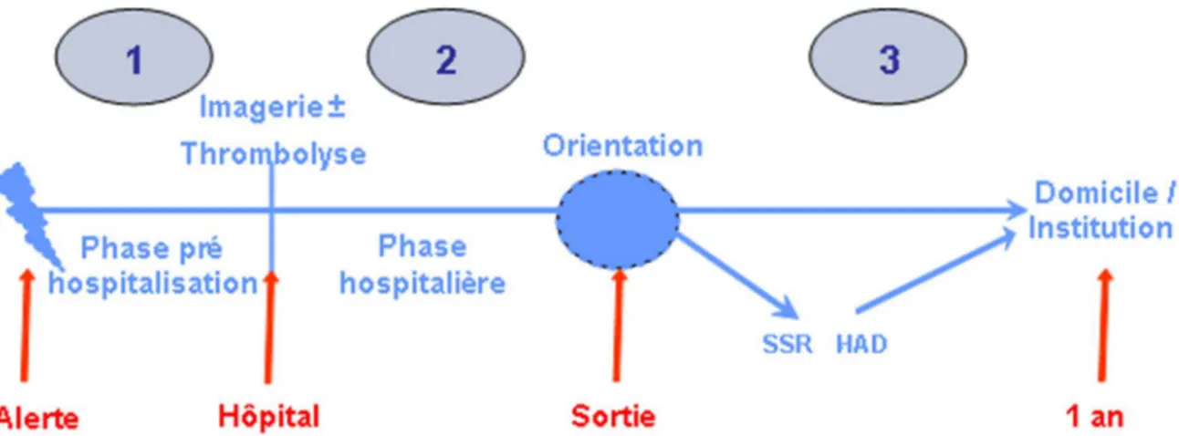 Figure 1. Parcours de soin après la survenue d’un accident vasculaire cérébral en France  Source : Haute Autorité de Santé (2013), www.has-sante.fr 