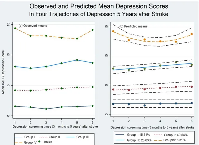 Figure 4. Trajectoires d’évolution de la symptomatologie dépressive post-AVC  Source : Ayis et al