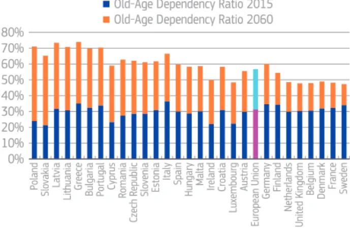 Figure 1: Old-age dependency ratios  (population aged 65+ vs population aged  20-64) will increase in all Member States  until 2060