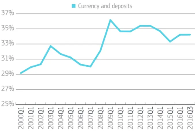 Figure 3: One third of euro area households’  savings are in cash and deposits