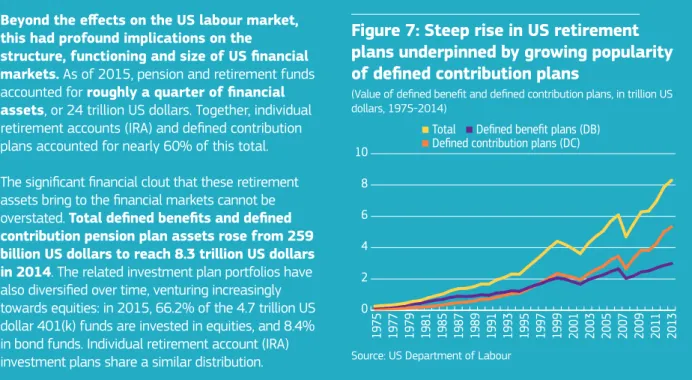 Figure 7: Steep rise in US retirement  plans underpinned by growing popularity  of defined contribution plans 