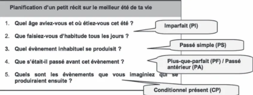 Figure 4. – Les temps verbaux implicites dans le modèle  de planiication du petit récit.