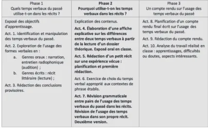 Figure 1. – SDG : Pourquoi utilisons-nous les temps verbaux du passé ?