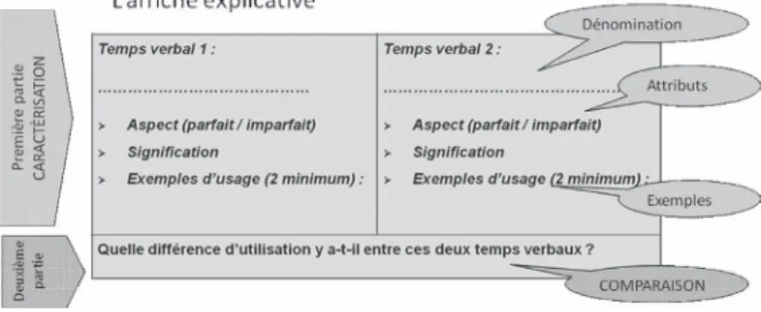 Figure 2. – L’aiche explicative et l’acquisition de concepts. Nous avons analysé toutes les afiches réalisées par les élèves