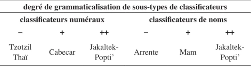 Tableau 1. – Degrés diférents de grammaticalisation de systèmes  de classiicateurs (Grinevald, 2002).