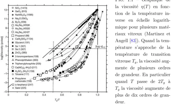 Fig. 1.1 – Graphique de