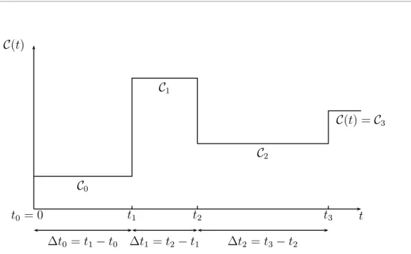 Fig. 3.2 – Une trajectoire typique pour une dynamique markovienne en temps continu :