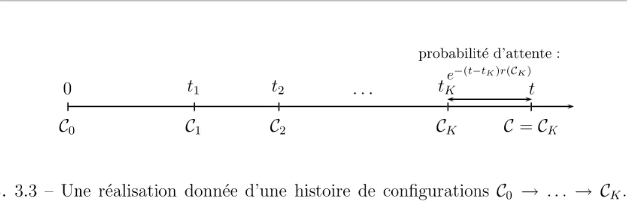 Fig. 3.3 – Une r´ealisation donn´ee d’une histoire de configurations C 0 → . . . → C K .