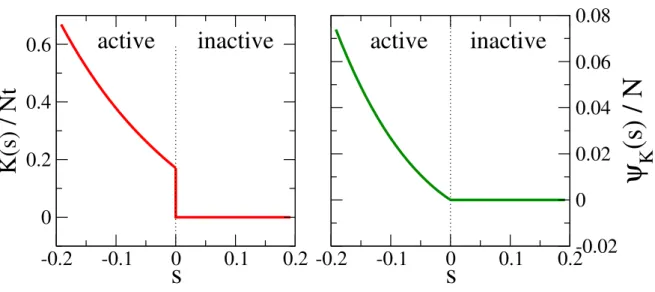 Fig. 4.1 – Transition dynamique en fonction du param`etre s. ` A gauche le param`etre d’ordre dynamique K(s) pour le mod`ele FA, ´evalu´e `a travers une approximation de